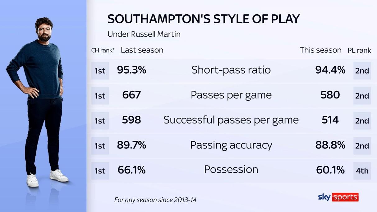 Southampton's Style Evolution as They Readjust to Premier League Football