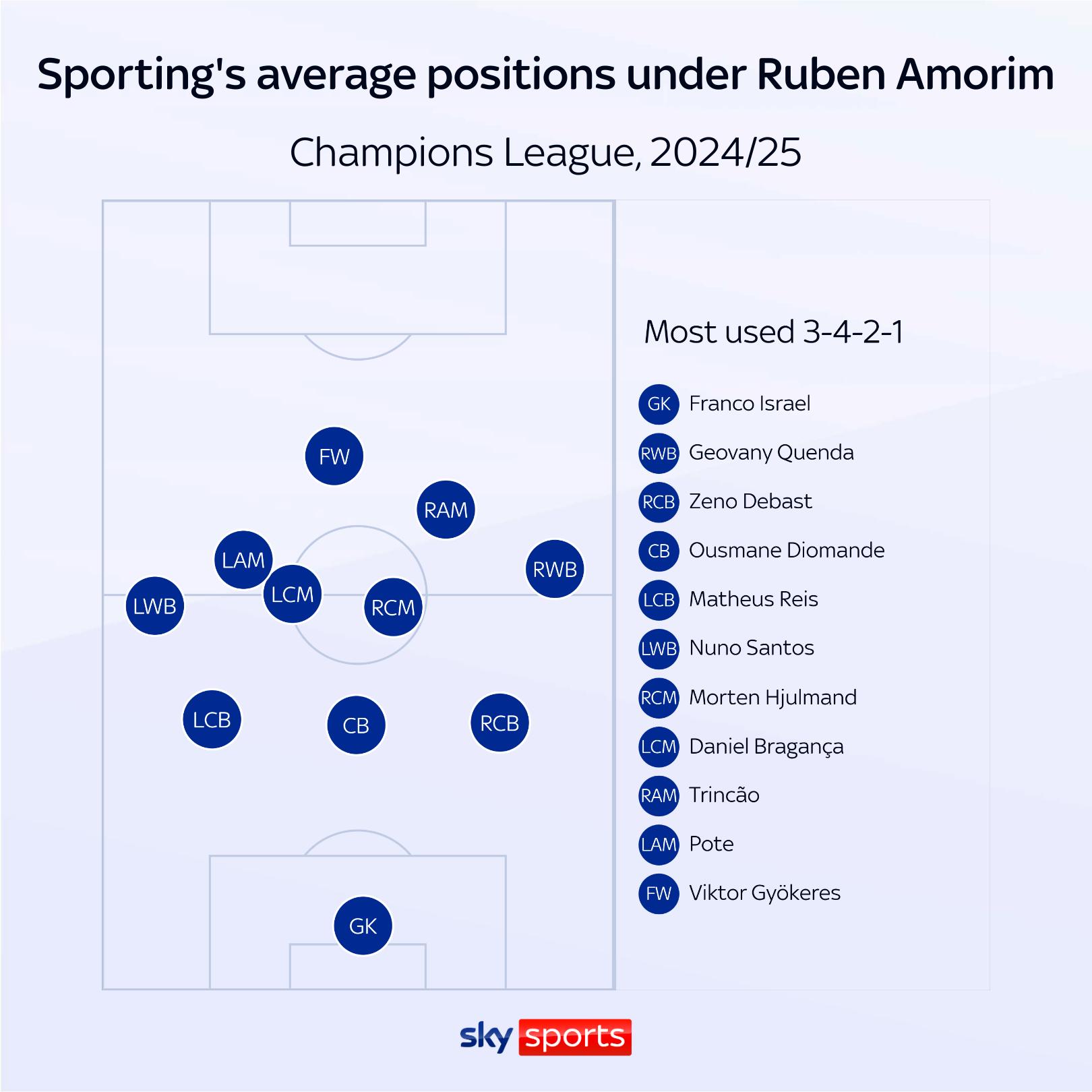 Ruben Amorim's Tactics and Formation: A Potential Lineup for Man Utd Under the New Head Coach